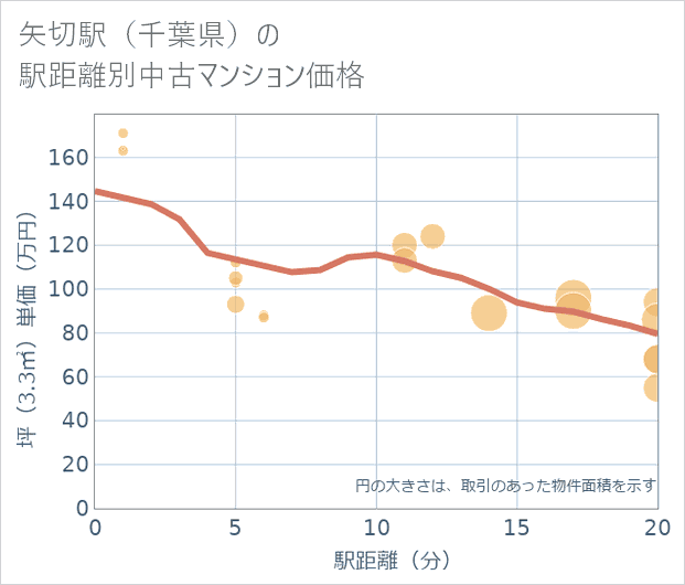 矢切駅(千葉県)の徒歩距離別の中古マンション坪単価