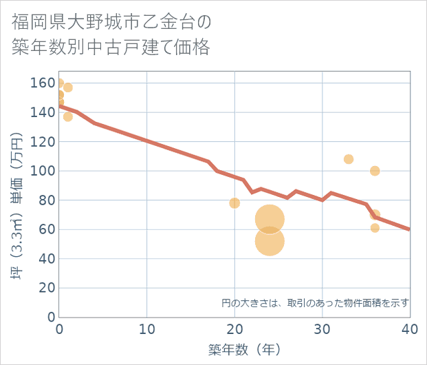 福岡県大野城市乙金台の築年数別の中古戸建て坪単価