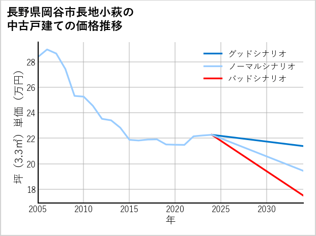 長野県岡谷市長地小萩の中古戸建て価格推移