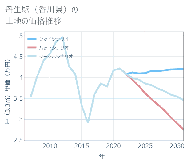 丹生駅(香川県)の土地価格推移