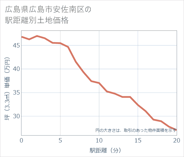 広島県広島市安佐南区の徒歩距離別の土地坪単価