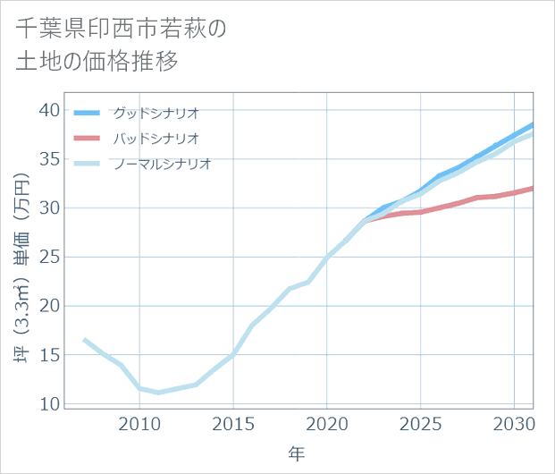 千葉県印西市若萩の土地価格推移