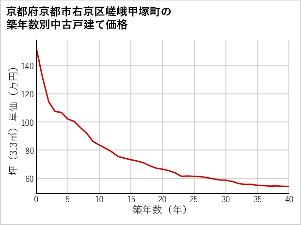京都府京都市右京区嵯峨甲塚町の築年数別の中古戸建て坪単価