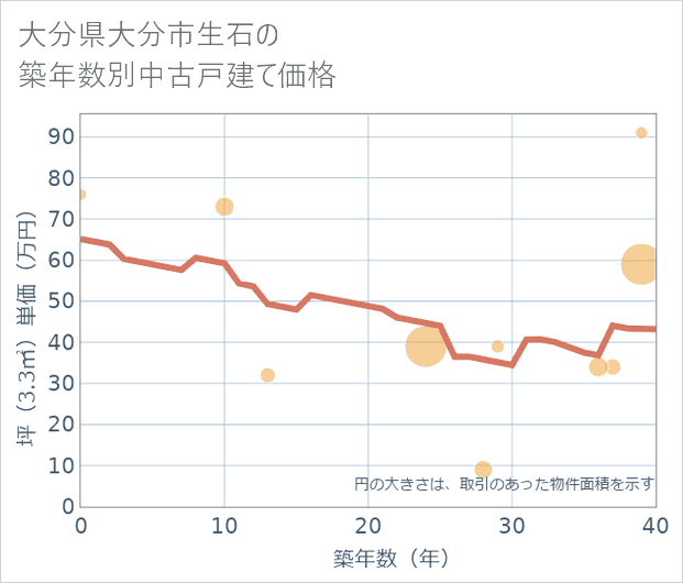 大分県大分市生石の築年数別の中古戸建て坪単価