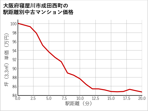 大阪府寝屋川市成田西町の徒歩距離別の中古マンション坪単価