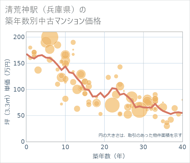 清荒神駅(兵庫県)の築年数別の中古マンション坪単価