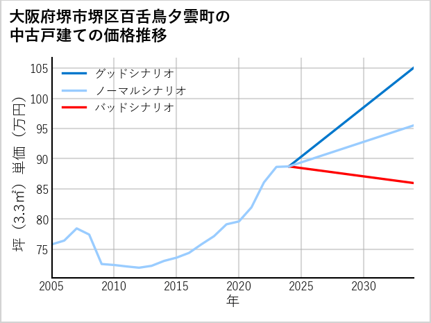 大阪府堺市堺区百舌鳥夕雲町の中古戸建て価格推移