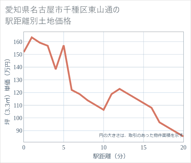 愛知県名古屋市千種区東山通の徒歩距離別の土地坪単価