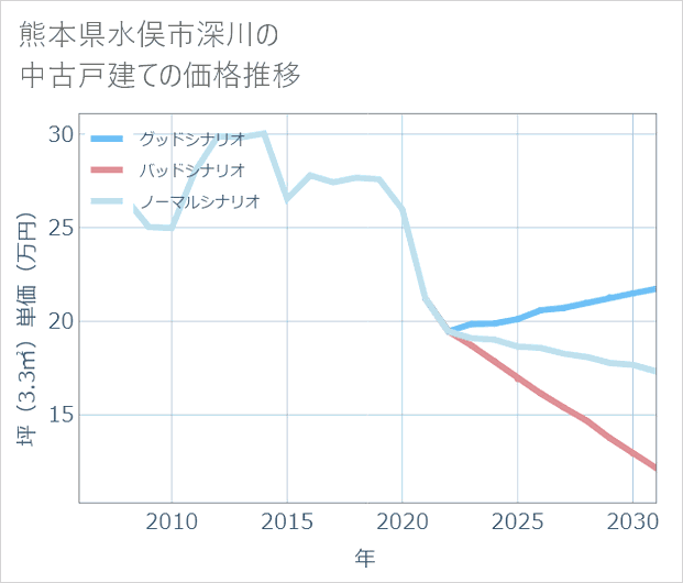 熊本県水俣市深川の中古戸建て価格推移