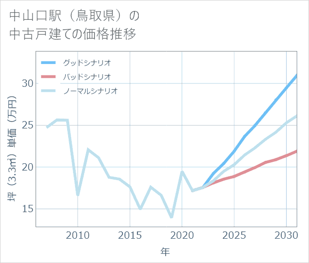 中山口駅(鳥取県)の中古戸建て価格推移