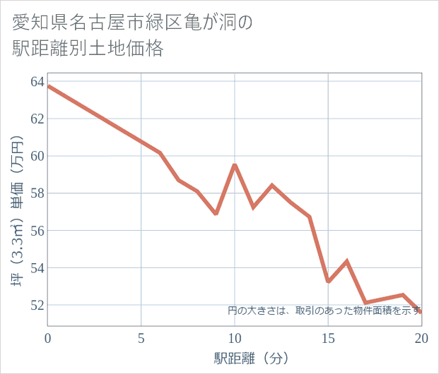 愛知県名古屋市緑区亀が洞の徒歩距離別の土地坪単価