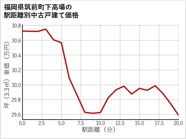 福岡県筑前町下高場の徒歩距離別の中古戸建て坪単価