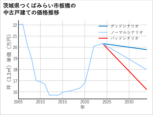 茨城県つくばみらい市板橋の中古戸建て価格推移