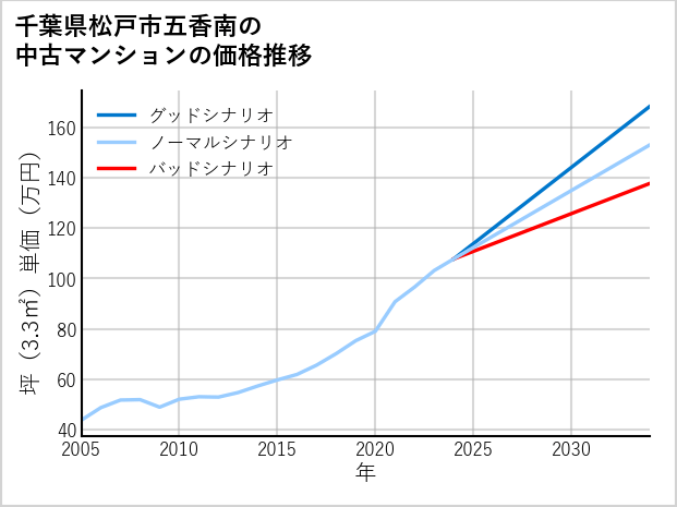 千葉県松戸市五香南の中古マンション価格推移