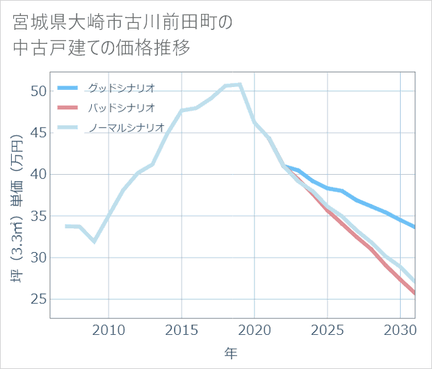 宮城県大崎市古川前田町の中古戸建て価格推移
