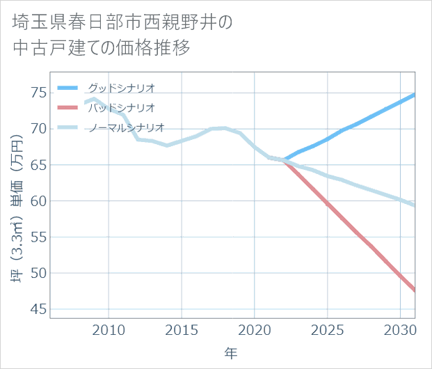 埼玉県春日部市西親野井の中古戸建て価格推移