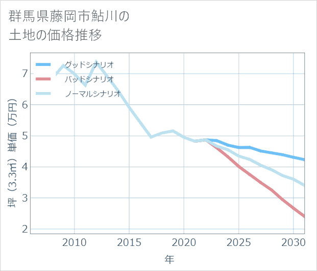 群馬県藤岡市鮎川の土地価格推移