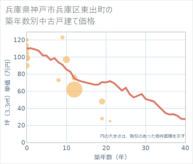 兵庫県神戸市兵庫区東出町の築年数別の中古戸建て坪単価