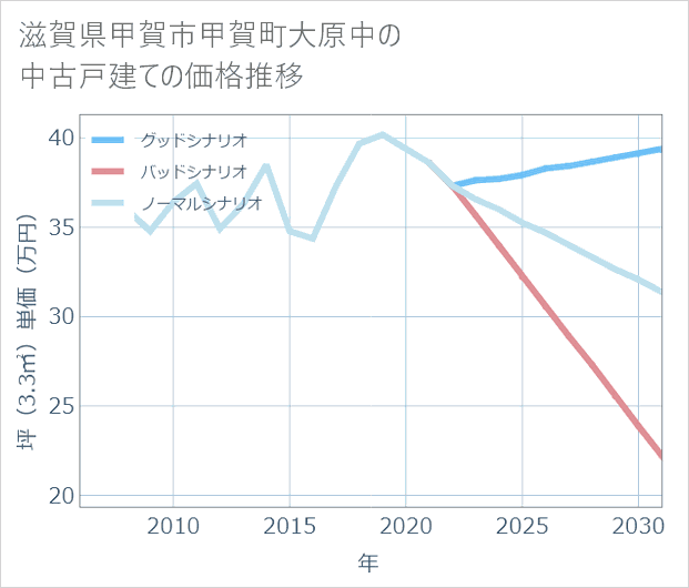 滋賀県甲賀市甲賀町大原中の中古戸建て価格推移