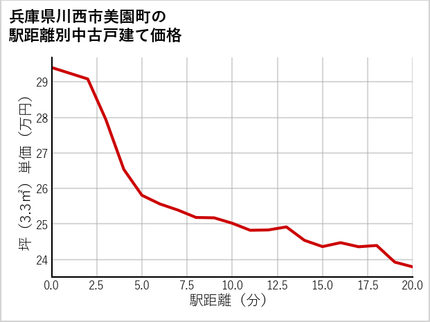 兵庫県川西市美園町の徒歩距離別の中古戸建て坪単価