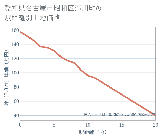 愛知県名古屋市昭和区滝川町の徒歩距離別の土地坪単価
