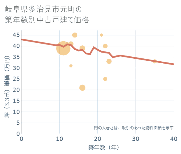 岐阜県多治見市元町の築年数別の中古戸建て坪単価