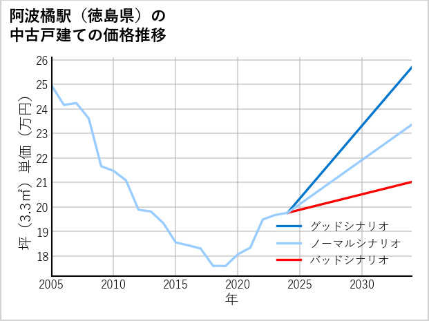 阿波橘駅（徳島県）の中古戸建て価格推移