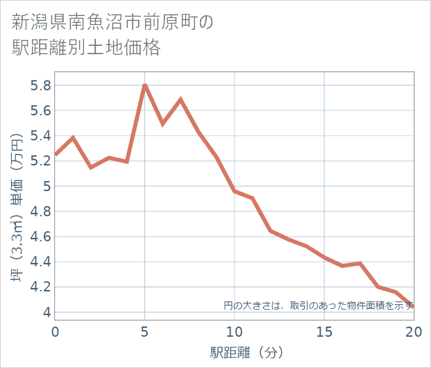 新潟県南魚沼市前原町の徒歩距離別の土地坪単価