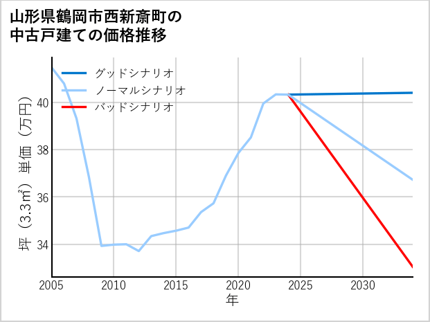 山形県鶴岡市西新斎町の中古戸建て価格推移
