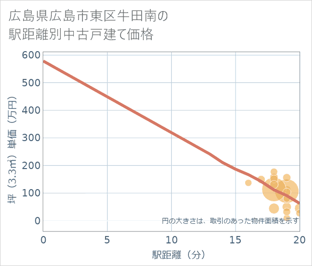 広島県広島市東区牛田南の徒歩距離別の中古戸建て坪単価