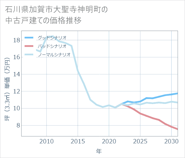 石川県加賀市大聖寺神明町の中古戸建て価格推移