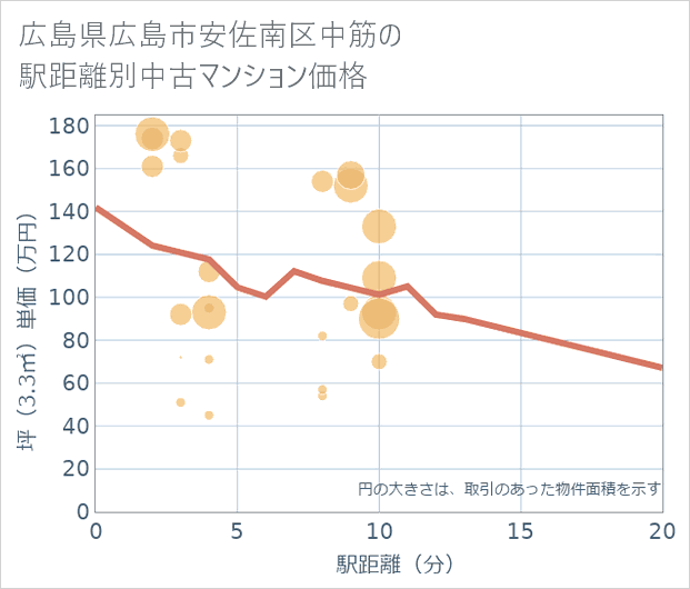 広島県広島市安佐南区中筋の徒歩距離別の中古マンション坪単価