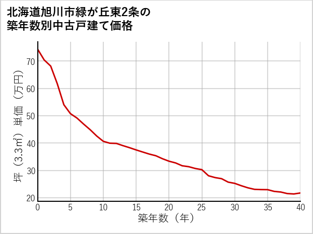 北海道旭川市緑が丘東2条の築年数別の中古戸建て坪単価