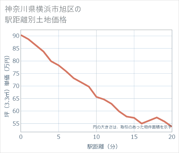 神奈川県横浜市旭区の徒歩距離別の土地坪単価