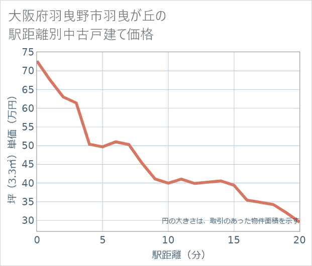 大阪府羽曳野市羽曳が丘の徒歩距離別の中古戸建て坪単価