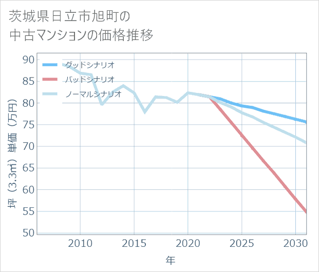 茨城県日立市旭町の中古マンション価格推移