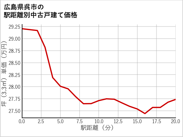 広島県呉市の徒歩距離別の中古戸建て坪単価