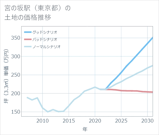 宮の坂駅(東京都)の土地価格推移