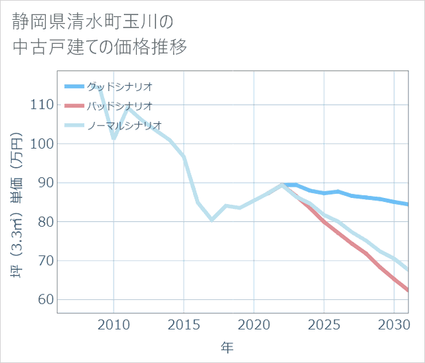 静岡県清水町玉川の中古戸建て価格推移