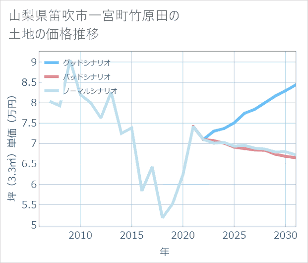 山梨県笛吹市一宮町竹原田の土地価格推移