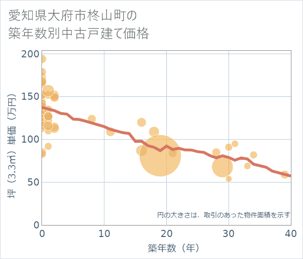 愛知県大府市柊山町の築年数別の中古戸建て坪単価
