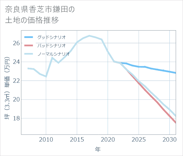 奈良県香芝市鎌田の土地価格推移