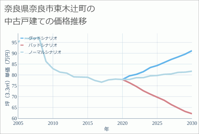 奈良県奈良市東木辻町の中古戸建て価格推移