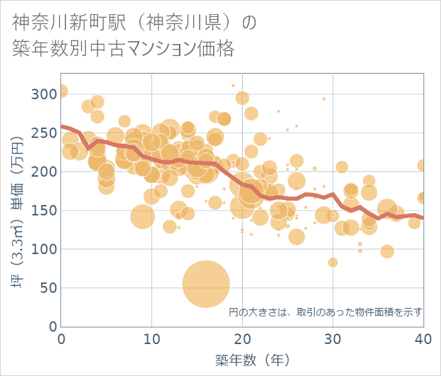 神奈川新町駅(神奈川県)の築年数別の中古マンション坪単価