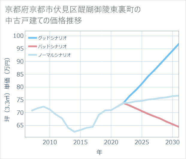 京都府京都市伏見区醍醐御陵東裏町の中古戸建て価格推移