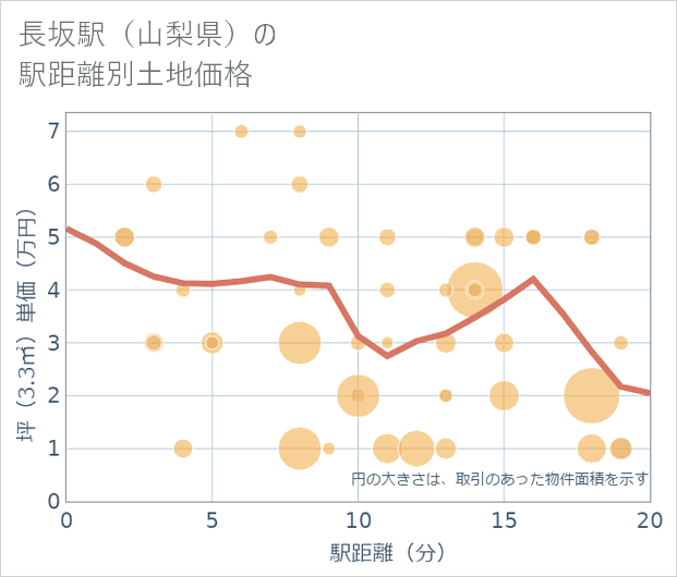 長坂駅(山梨県)の徒歩距離別の土地坪単価