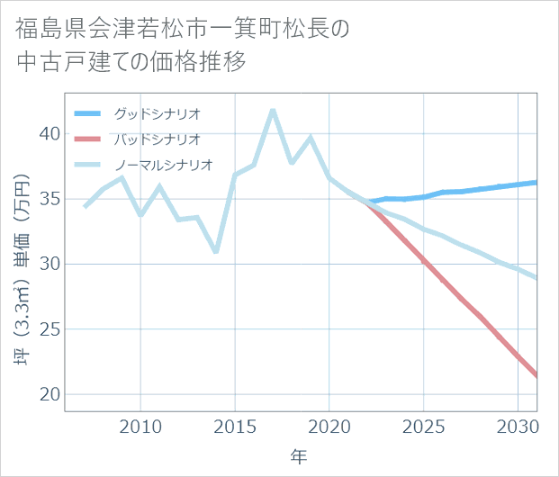 福島県会津若松市一箕町松長の中古戸建て価格推移