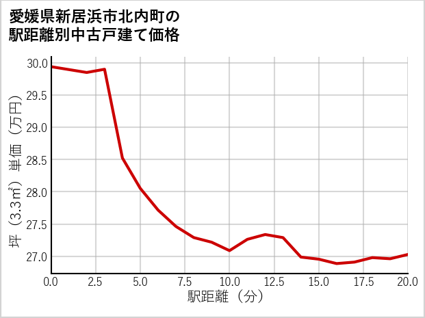 愛媛県新居浜市北内町の徒歩距離別の中古戸建て坪単価