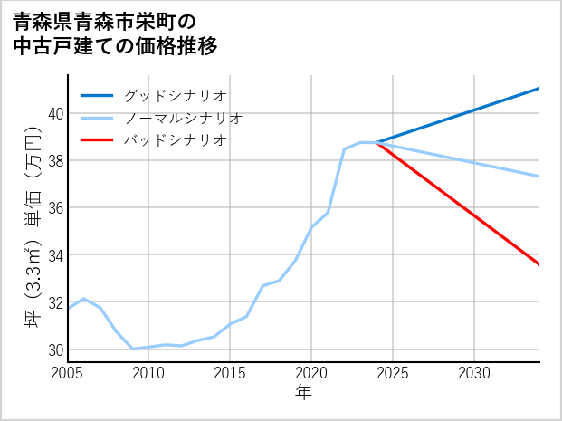 青森県青森市栄町の中古戸建て価格推移