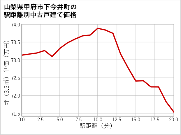 山梨県甲府市下今井町の徒歩距離別の中古戸建て坪単価